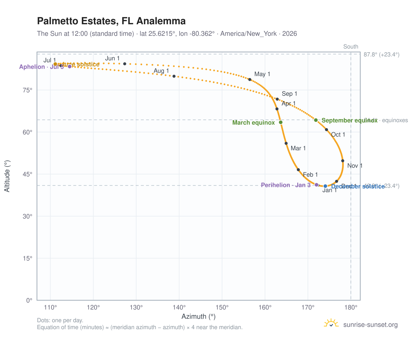 Palmetto Estates, FL analemma chart: the Sun at 12:00 (standard time) through the year