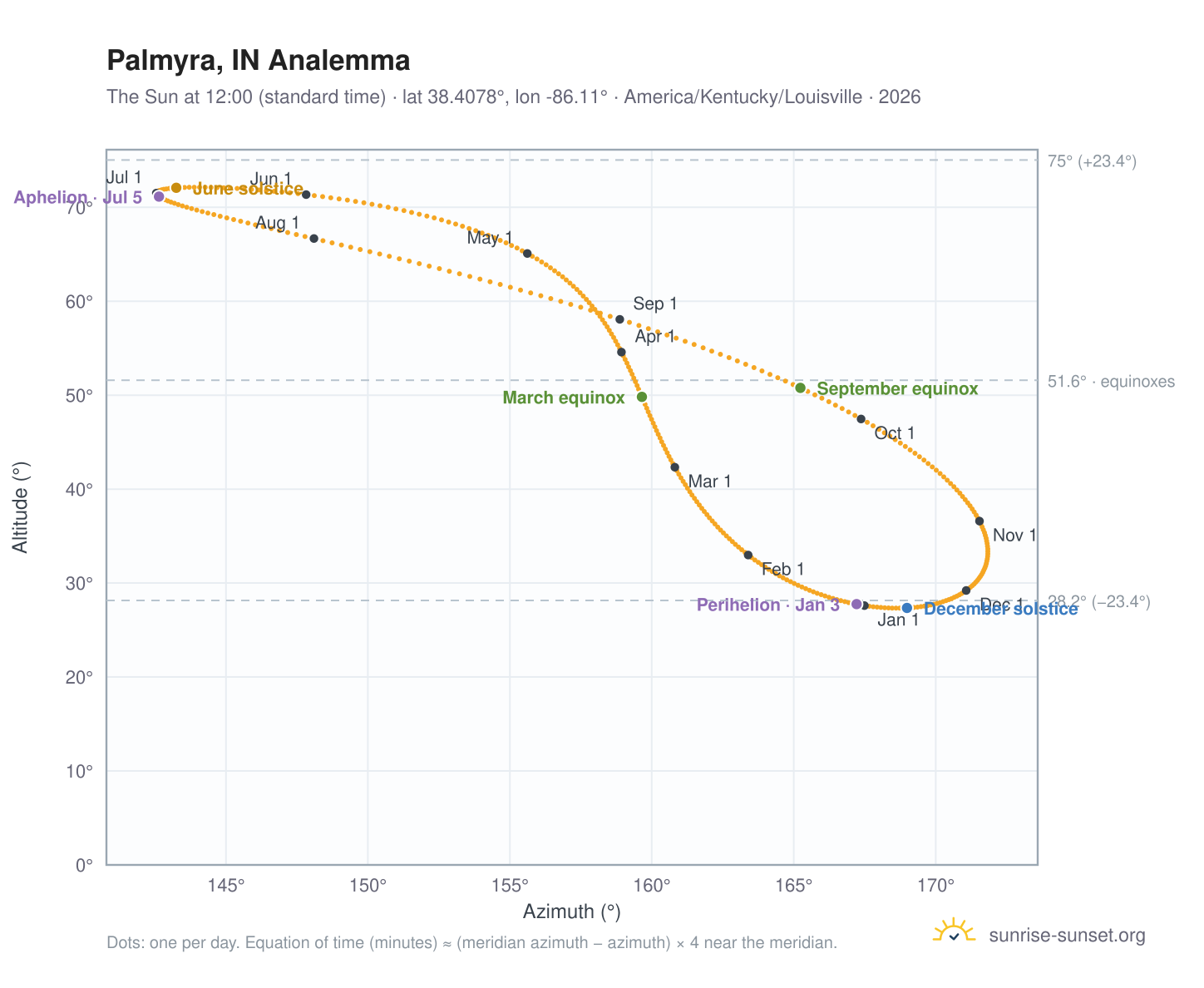 Palmyra, IN analemma chart: the Sun at 12:00 (standard time) through the year