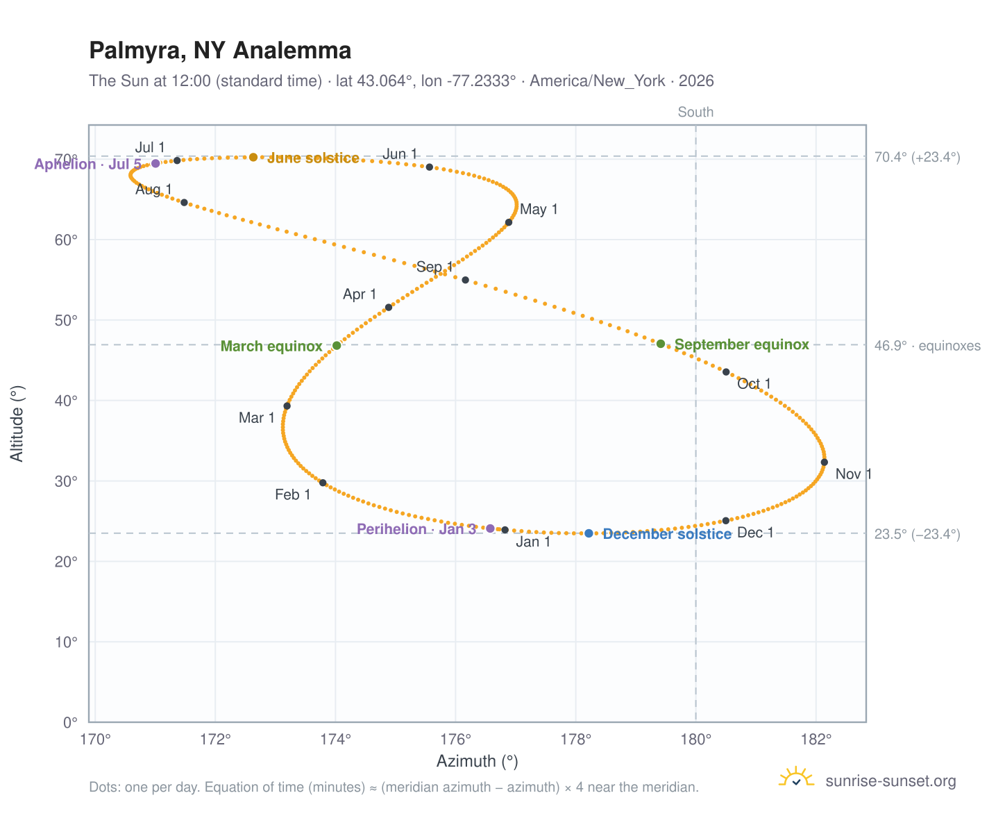 Palmyra, NY analemma chart: the Sun at 12:00 (standard time) through the year