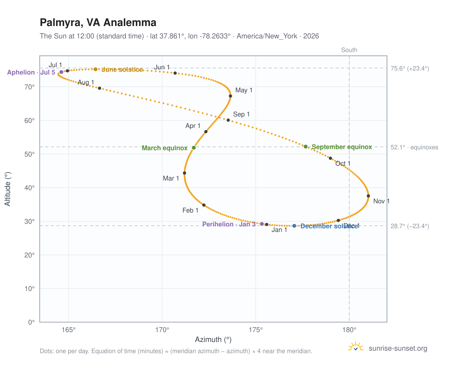 Palmyra, VA analemma chart: the Sun at 12:00 (standard time) through the year
