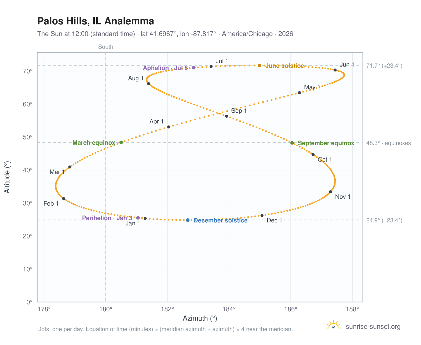 Palos Hills, IL analemma chart: the Sun at 12:00 (standard time) through the year