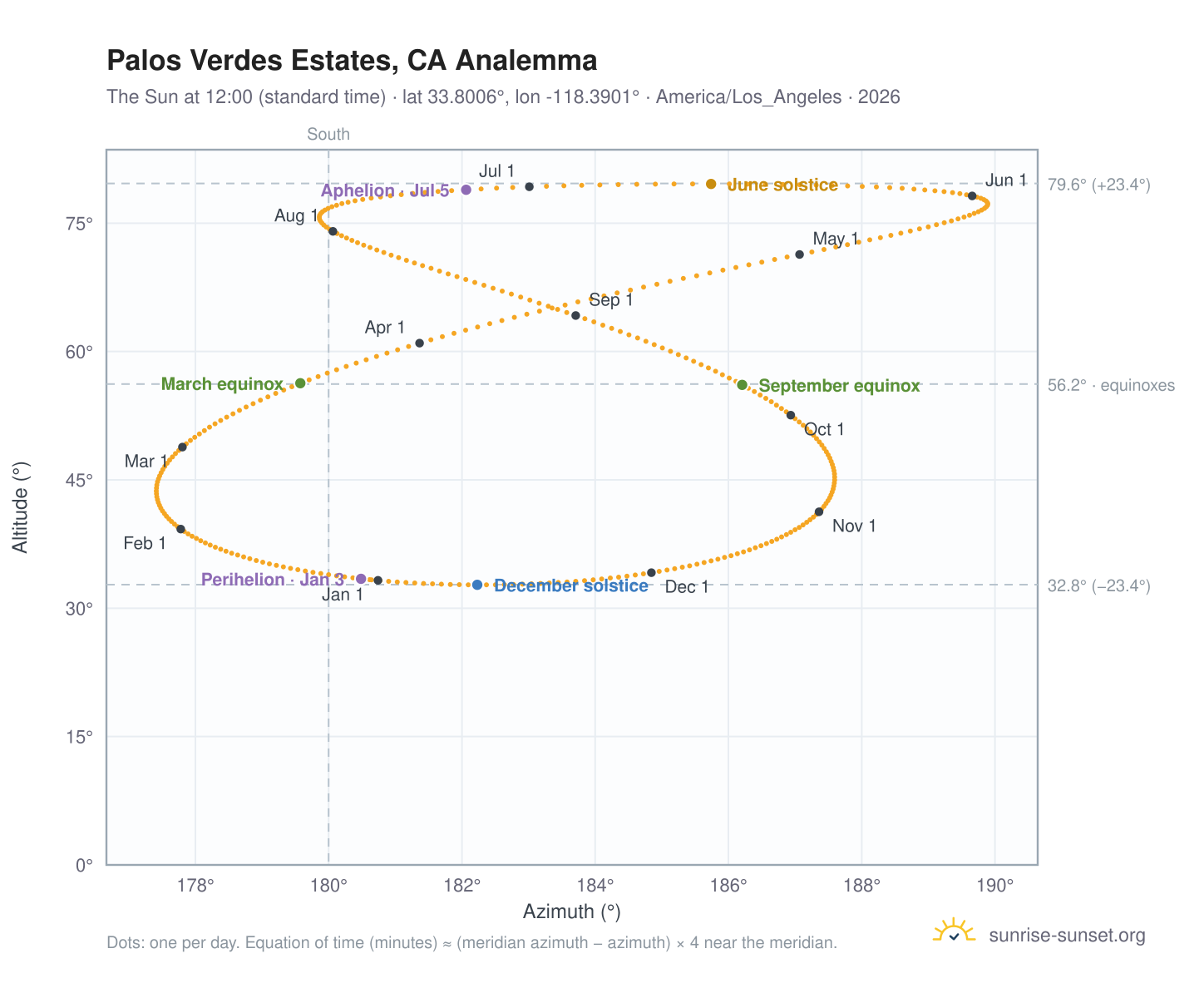 Palos Verdes Estates, CA analemma chart: the Sun at 12:00 (standard time) through the year