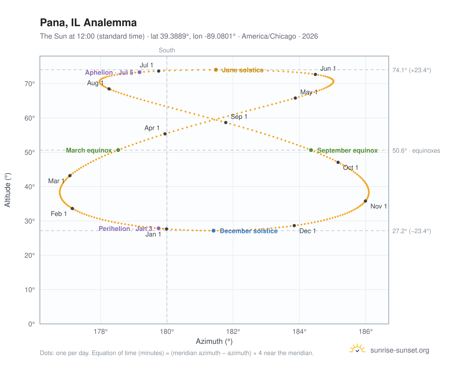 Pana, IL analemma chart: the Sun at 12:00 (standard time) through the year