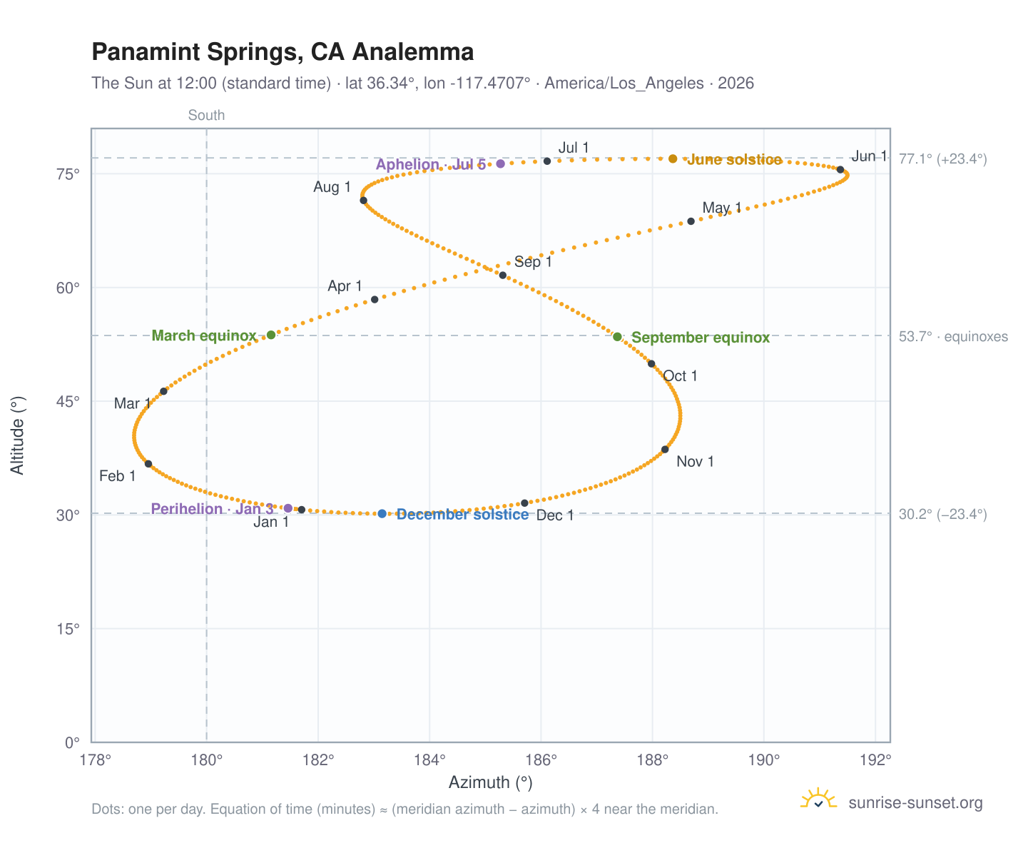 Panamint Springs, CA analemma chart: the Sun at 12:00 (standard time) through the year