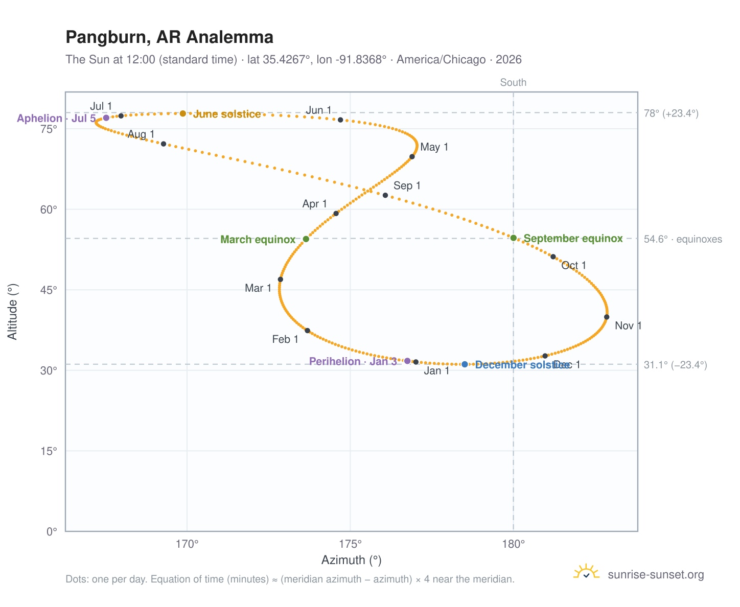 Pangburn, AR analemma chart: the Sun at 12:00 (standard time) through the year