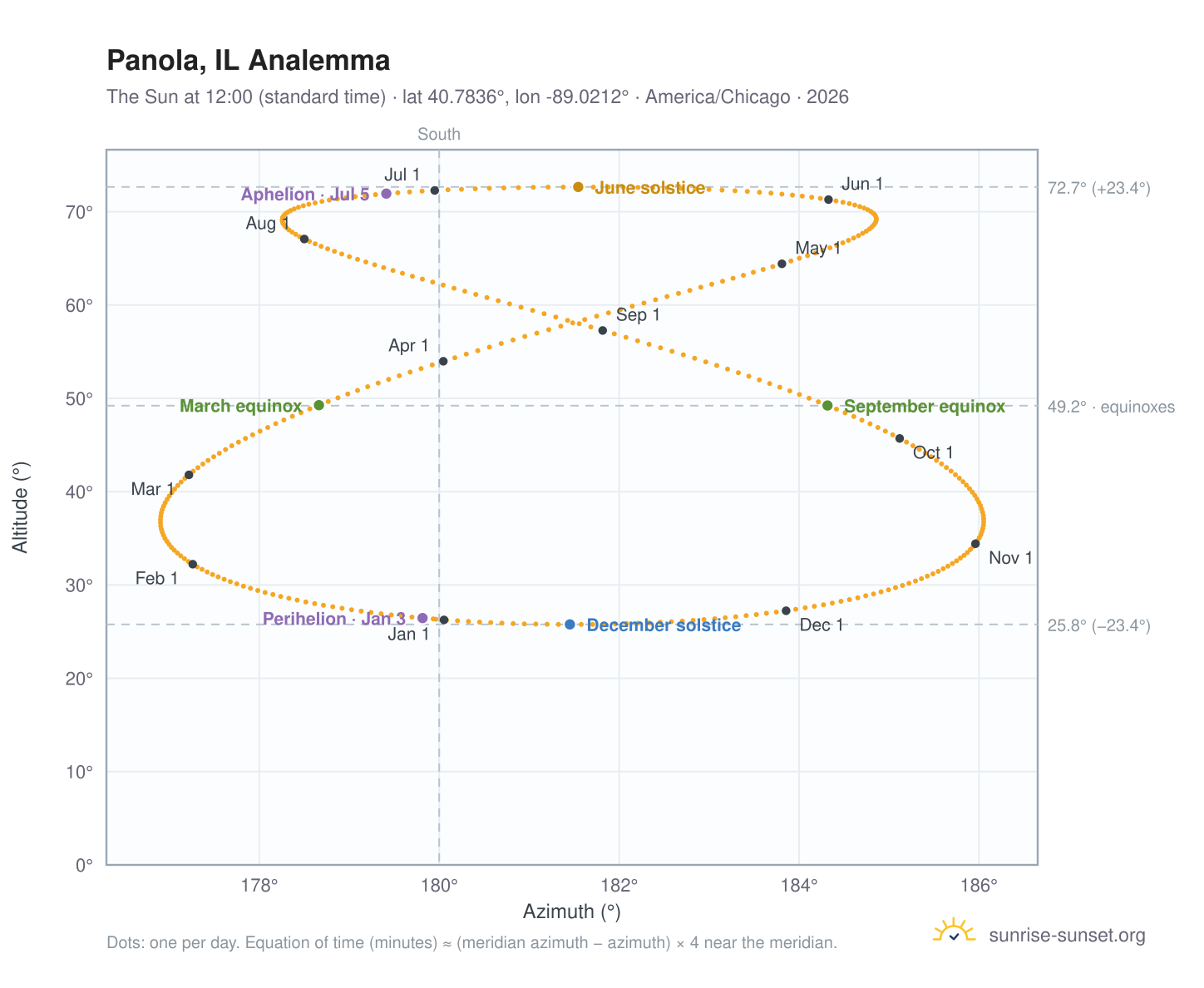 Panola, IL analemma chart: the Sun at 12:00 (standard time) through the year