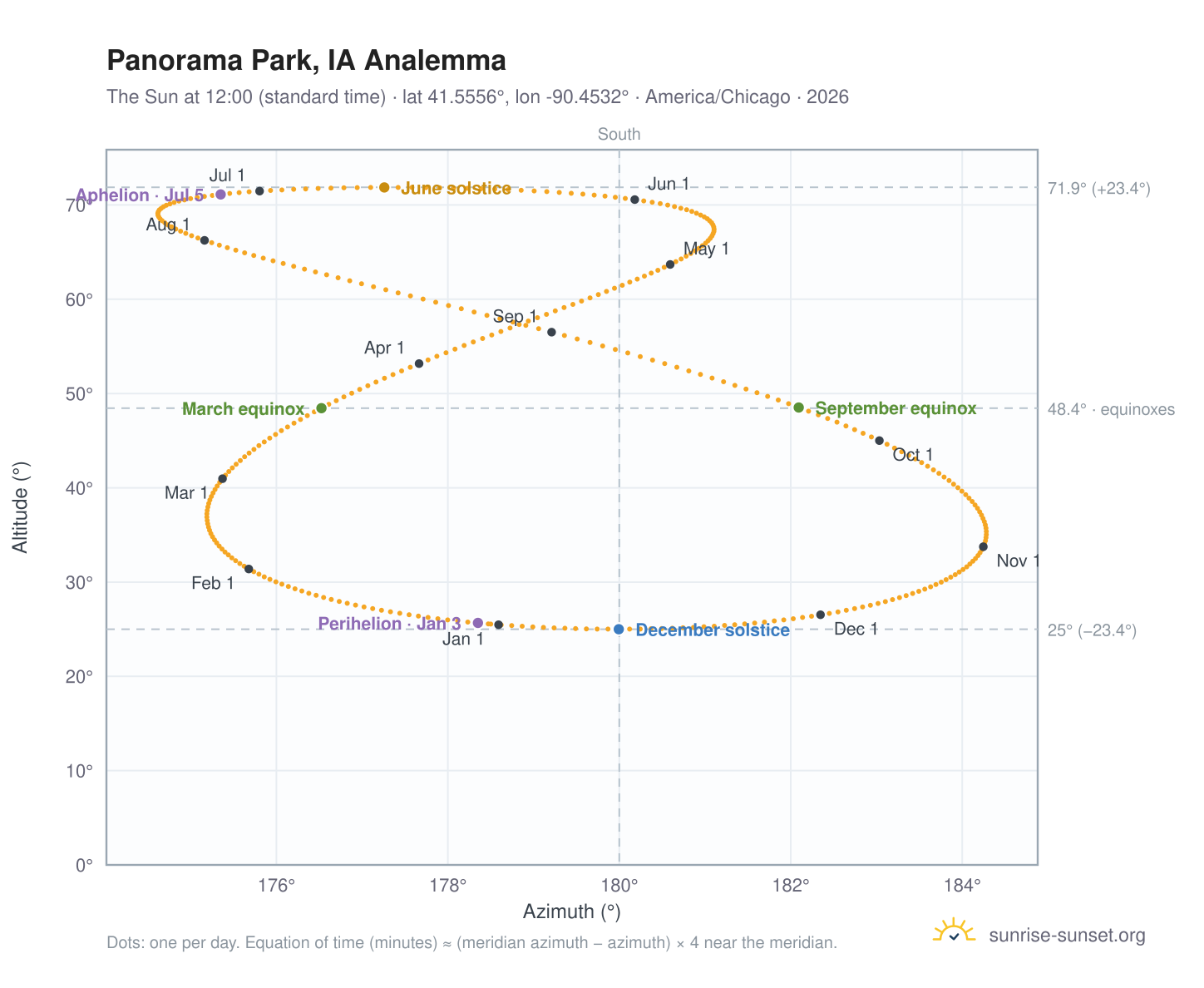 Panorama Park, IA analemma chart: the Sun at 12:00 (standard time) through the year