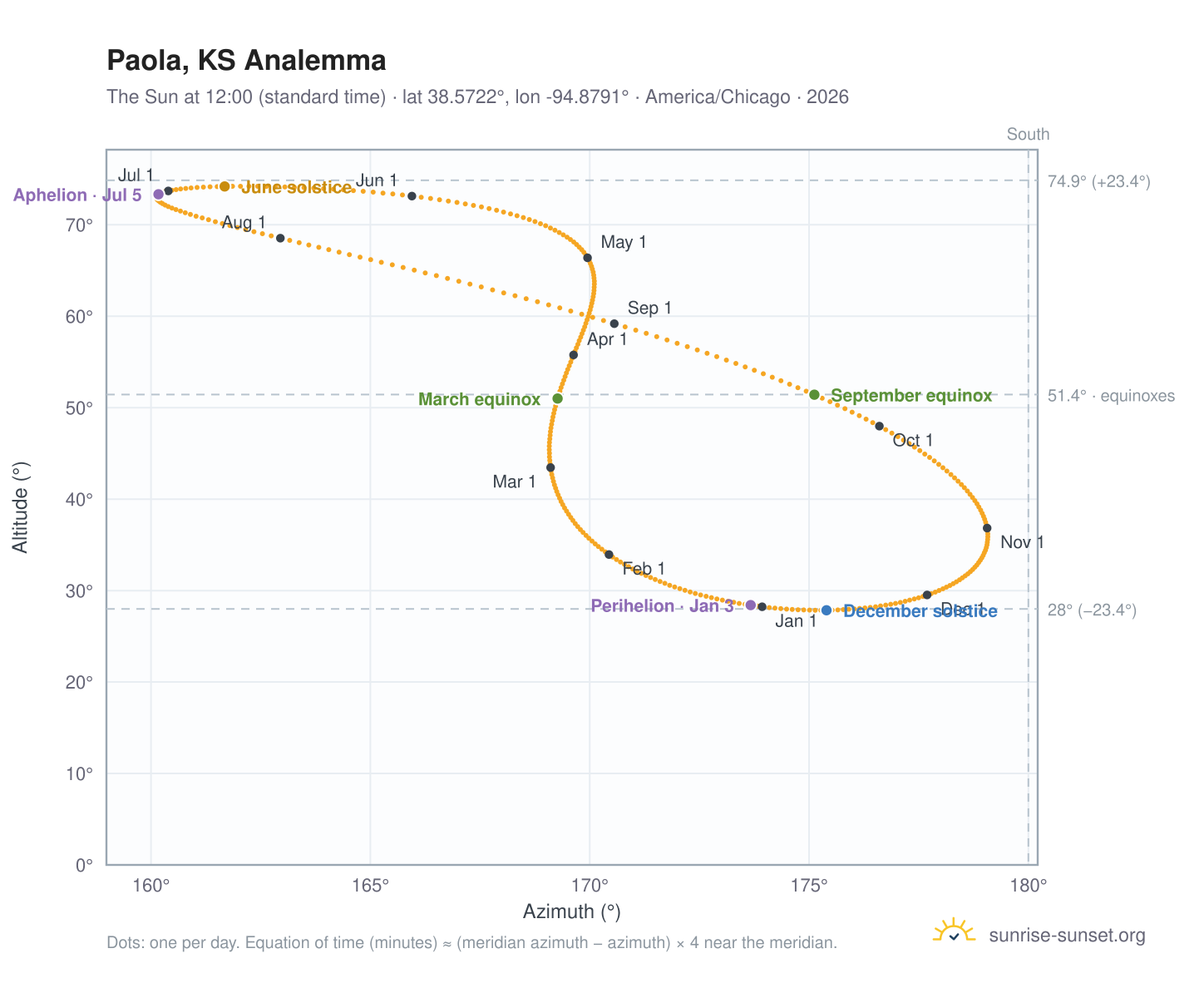 Paola, KS analemma chart: the Sun at 12:00 (standard time) through the year
