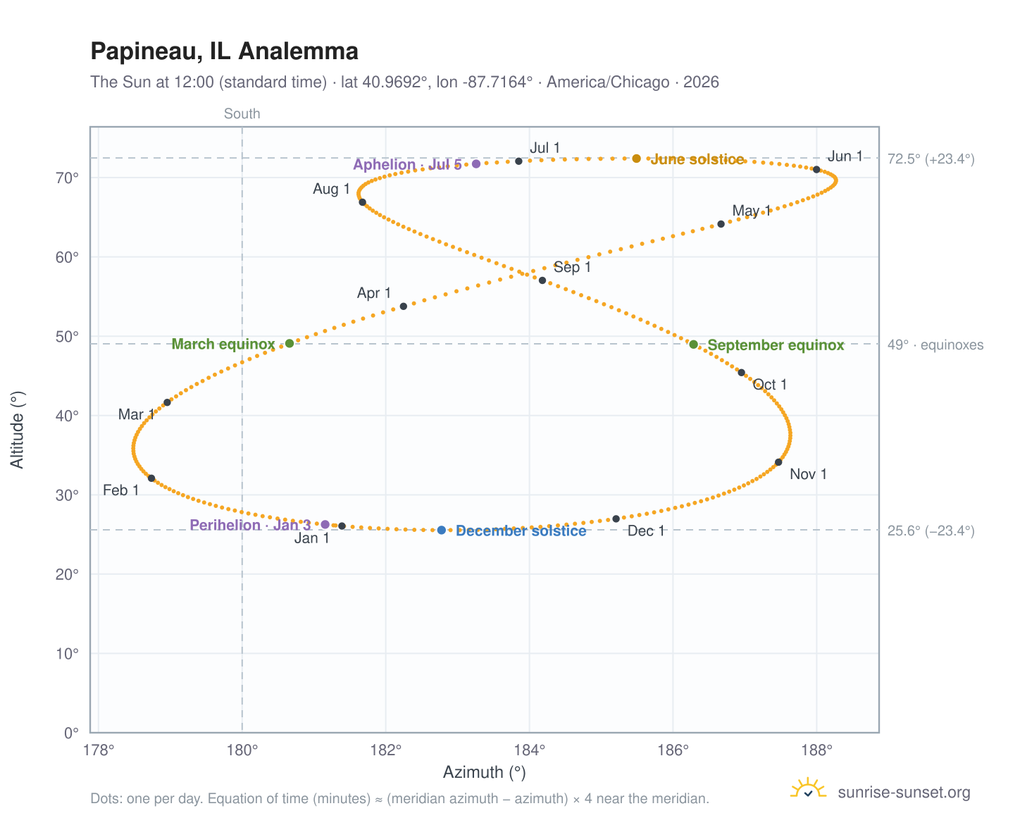 Papineau, IL analemma chart: the Sun at 12:00 (standard time) through the year