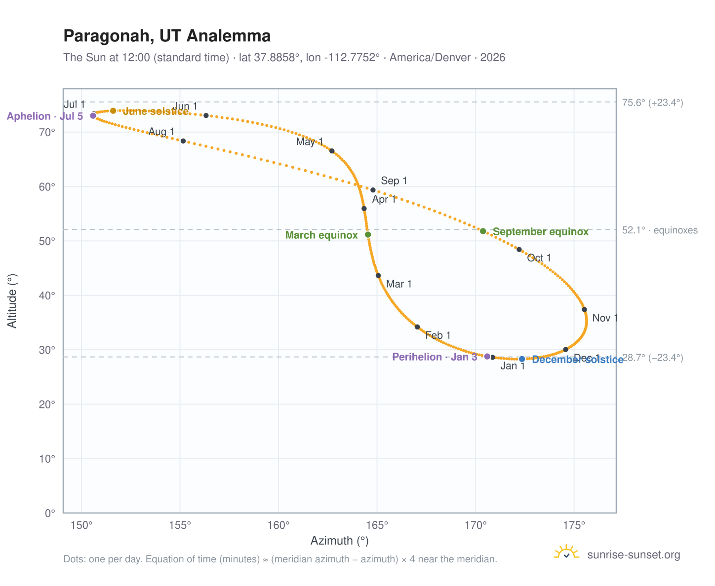 Paragonah, UT analemma chart: the Sun at 12:00 (standard time) through the year