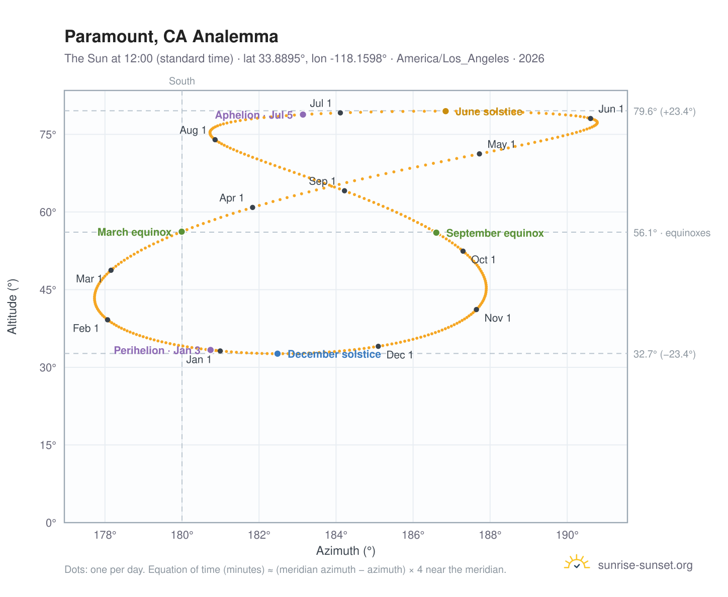 Paramount, CA analemma chart: the Sun at 12:00 (standard time) through the year
