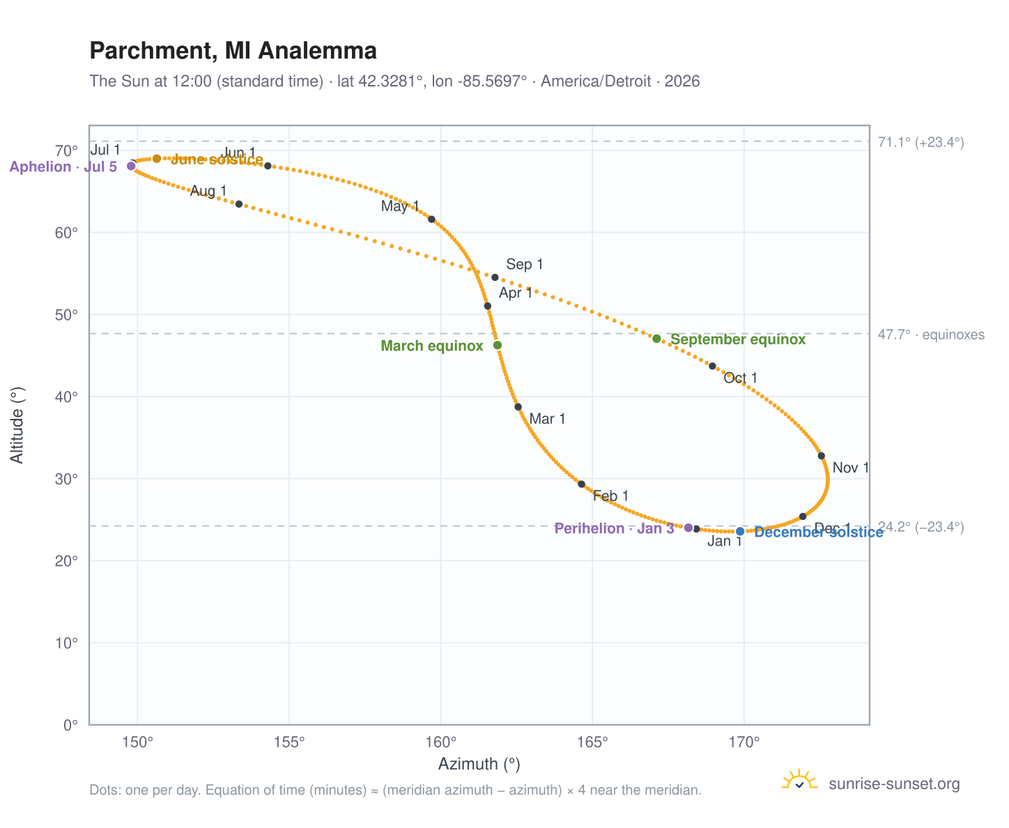 Parchment, MI analemma chart: the Sun at 12:00 (standard time) through the year