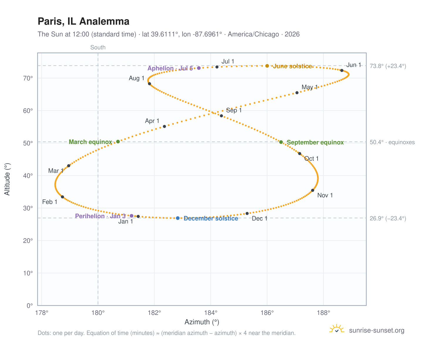Paris, IL analemma chart: the Sun at 12:00 (standard time) through the year