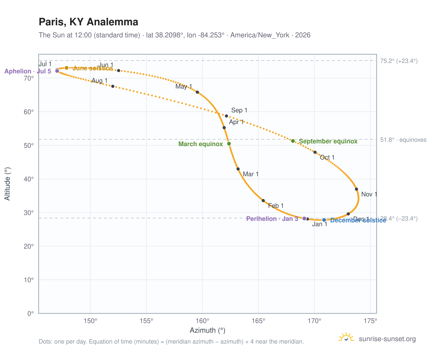 Paris, KY analemma chart: the Sun at 12:00 (standard time) through the year