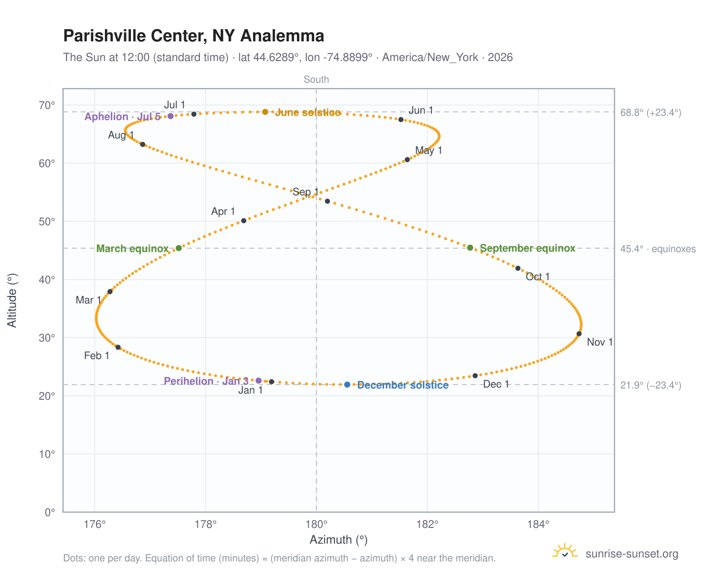 Parishville Center, NY analemma chart: the Sun at 12:00 (standard time) through the year