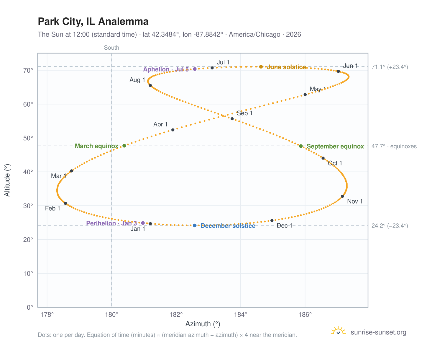 Park City, IL analemma chart: the Sun at 12:00 (standard time) through the year