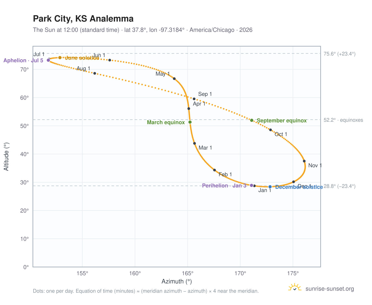Park City, KS analemma chart: the Sun at 12:00 (standard time) through the year