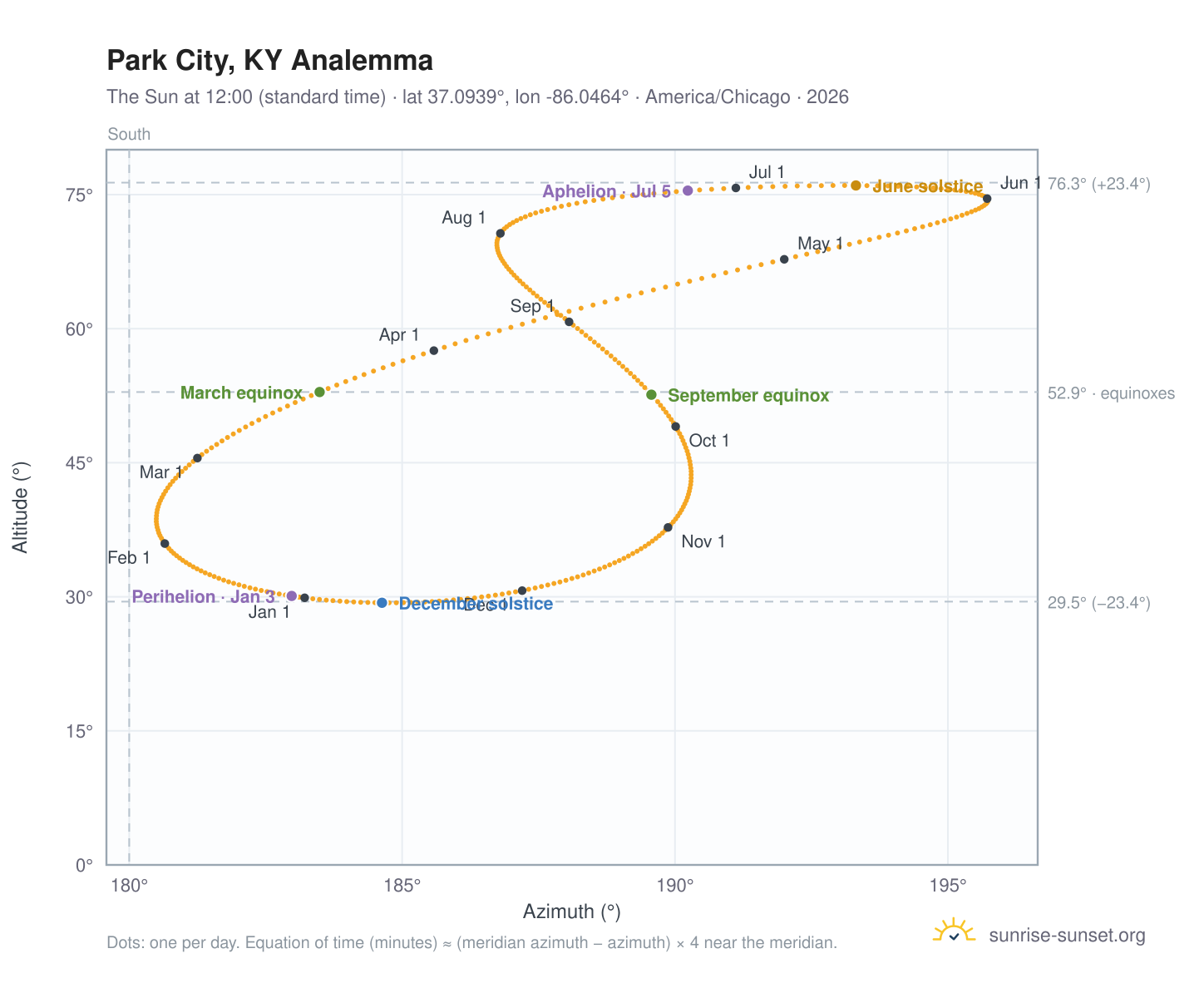 Park City, KY analemma chart: the Sun at 12:00 (standard time) through the year
