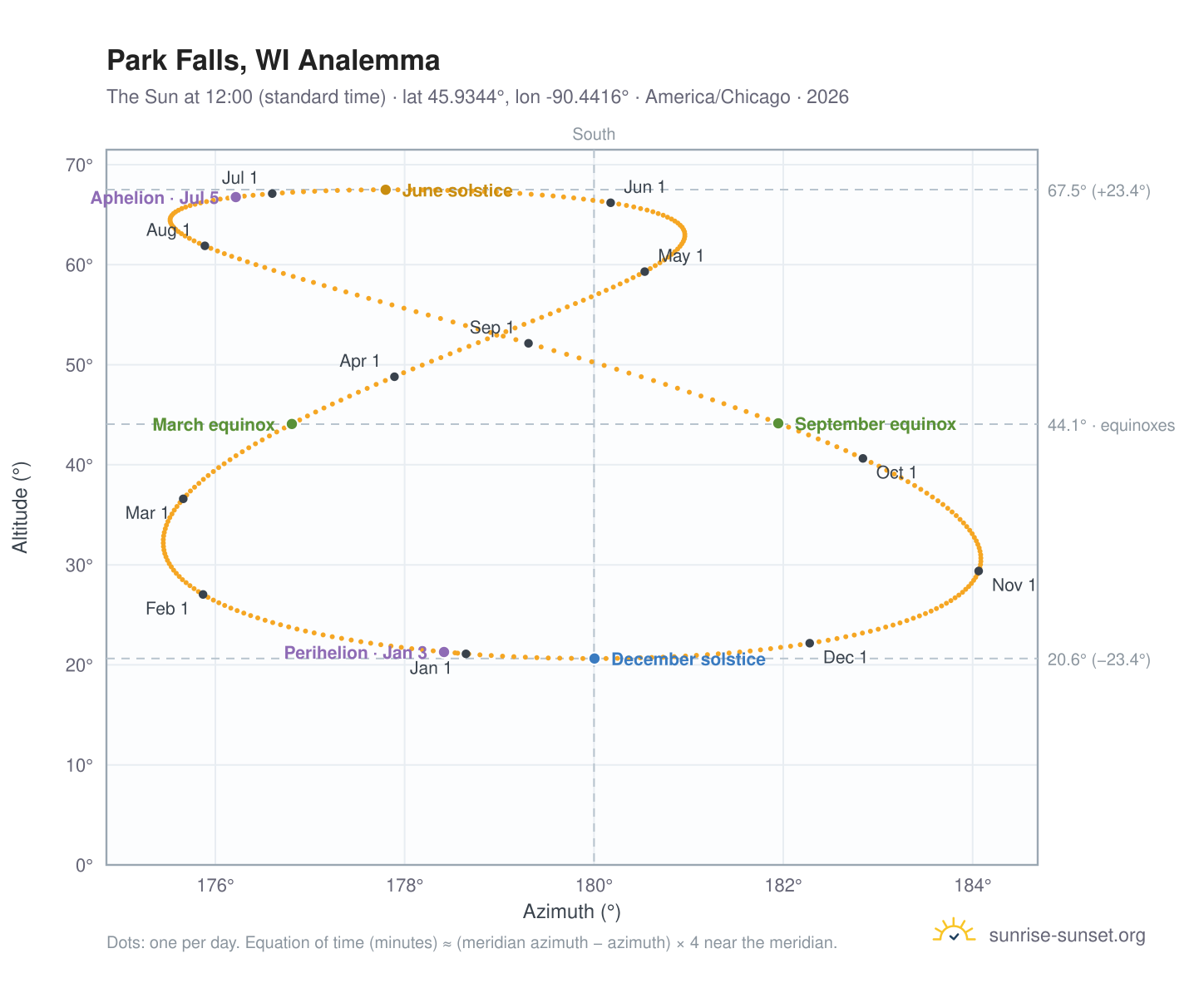 Park Falls, WI analemma chart: the Sun at 12:00 (standard time) through the year