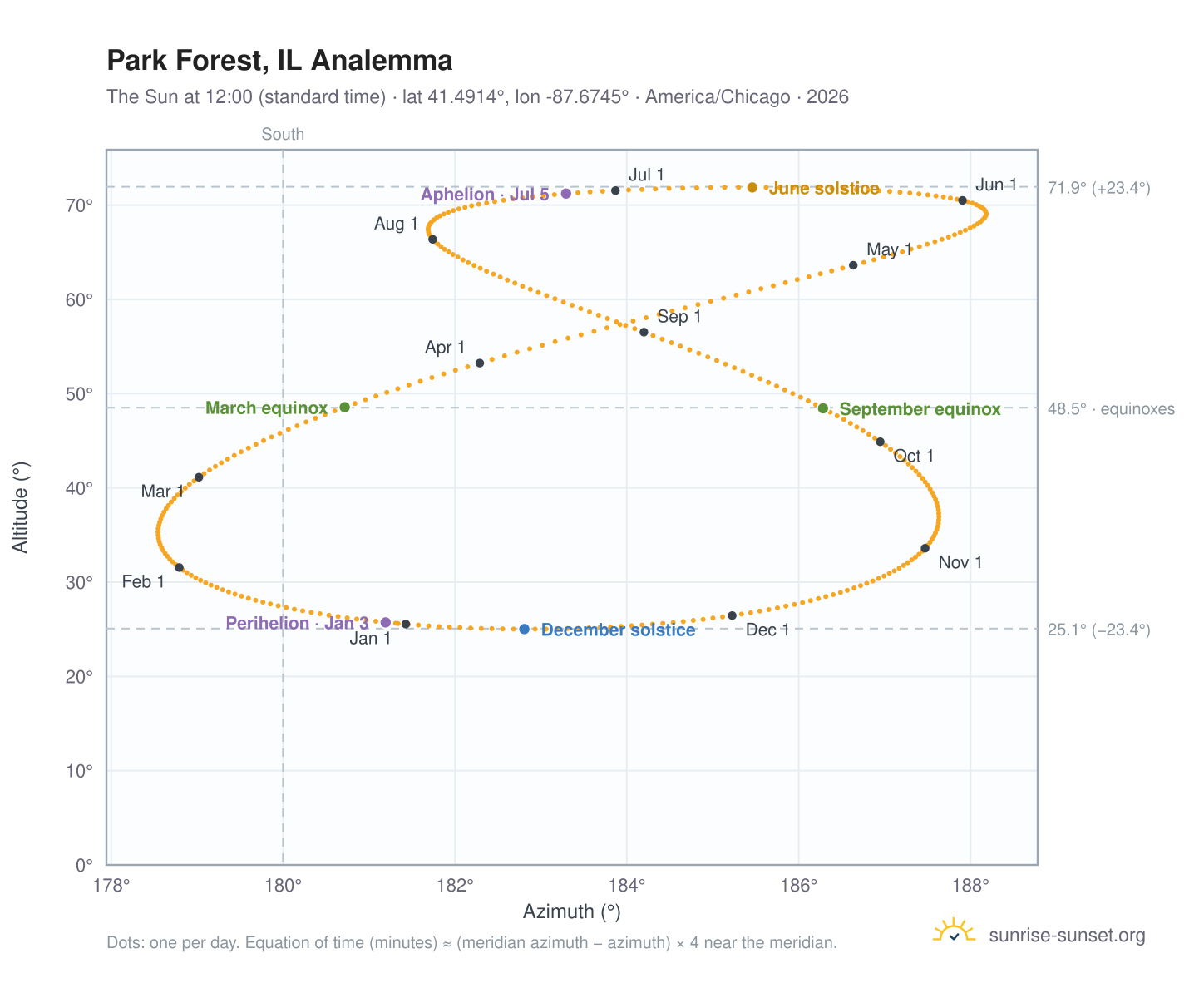 Park Forest, IL analemma chart: the Sun at 12:00 (standard time) through the year