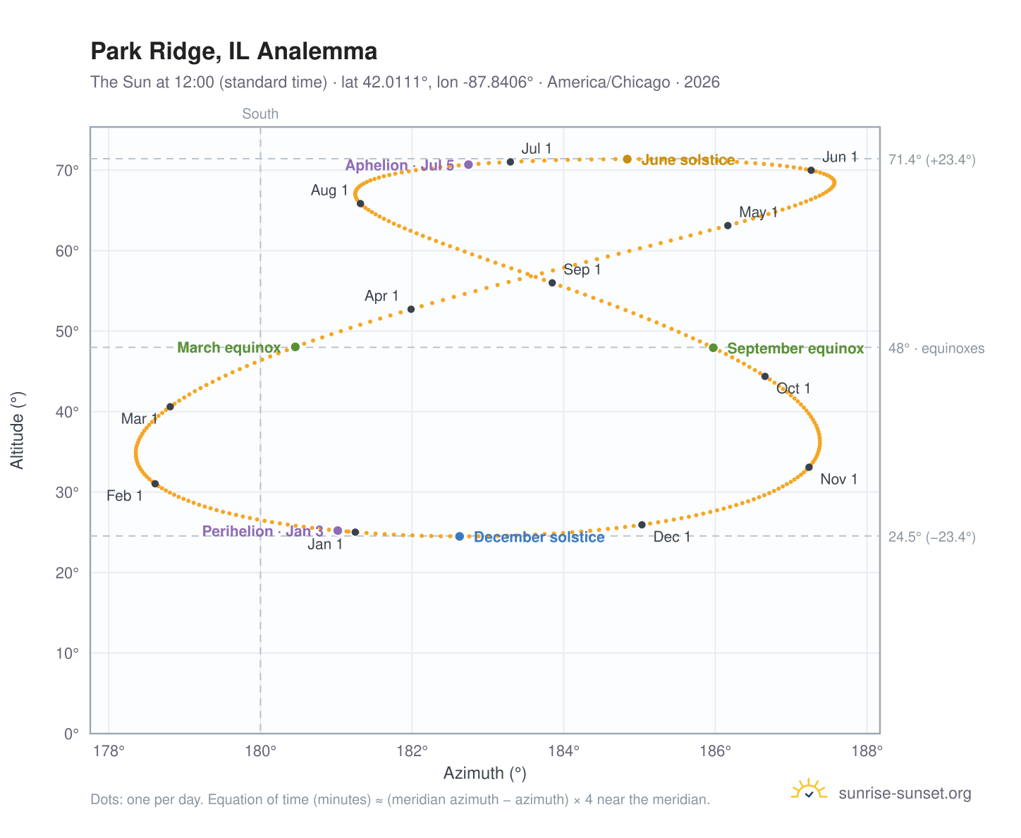 Park Ridge, IL analemma chart: the Sun at 12:00 (standard time) through the year