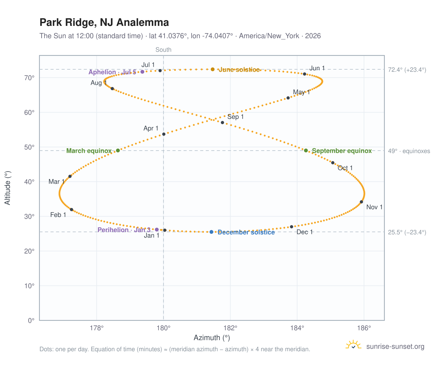 Park Ridge, NJ analemma chart: the Sun at 12:00 (standard time) through the year