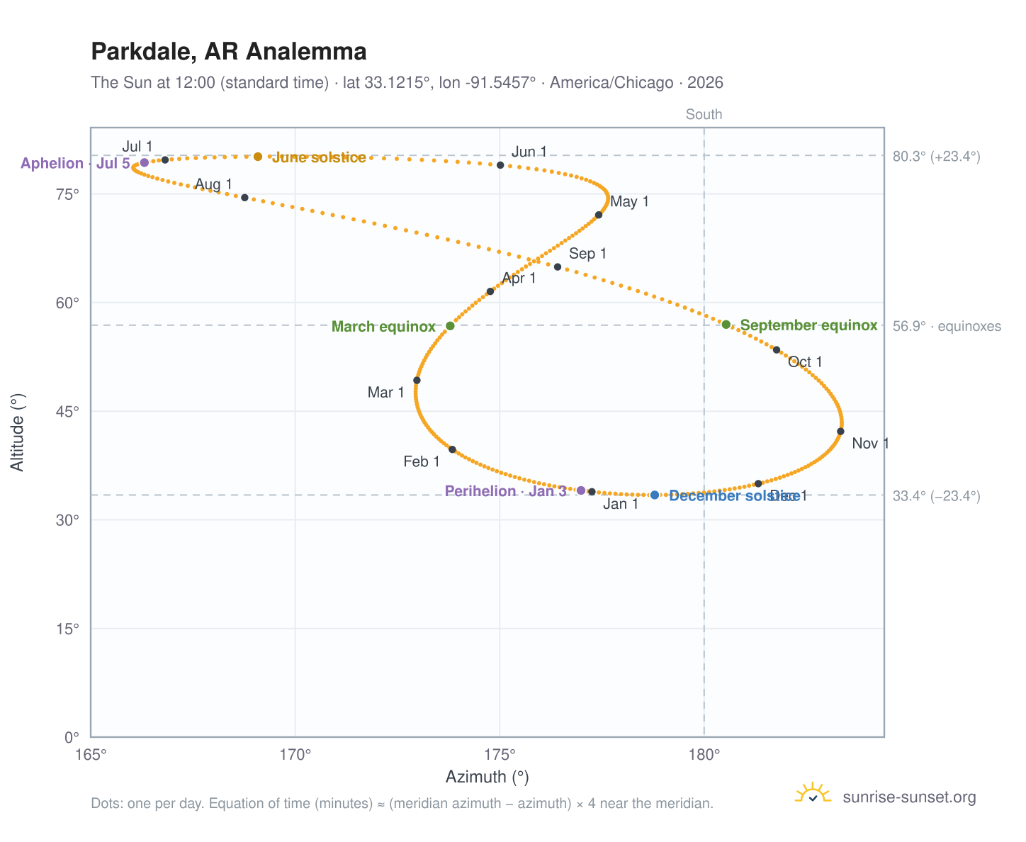 Parkdale, AR analemma chart: the Sun at 12:00 (standard time) through the year