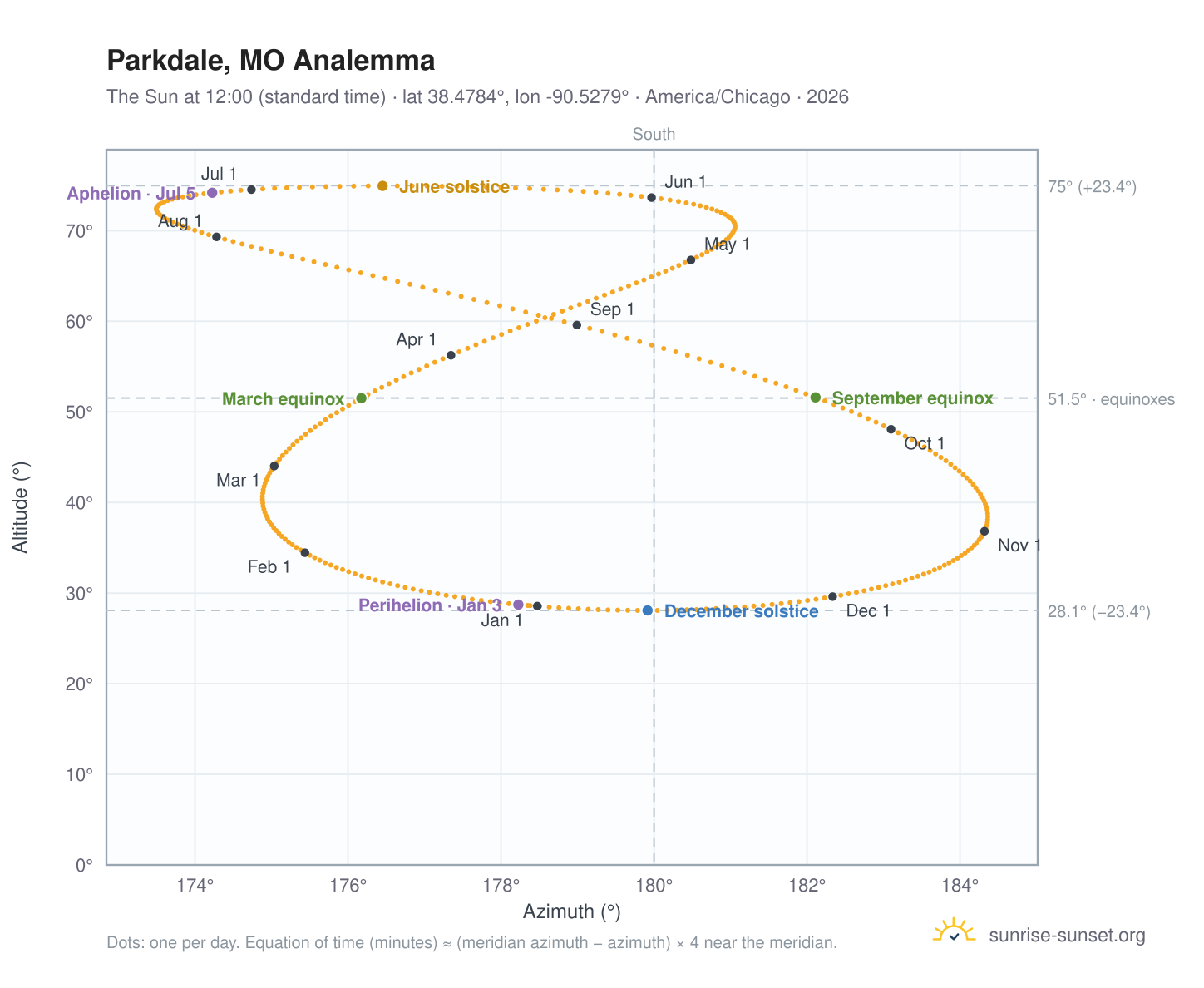 Parkdale, MO analemma chart: the Sun at 12:00 (standard time) through the year