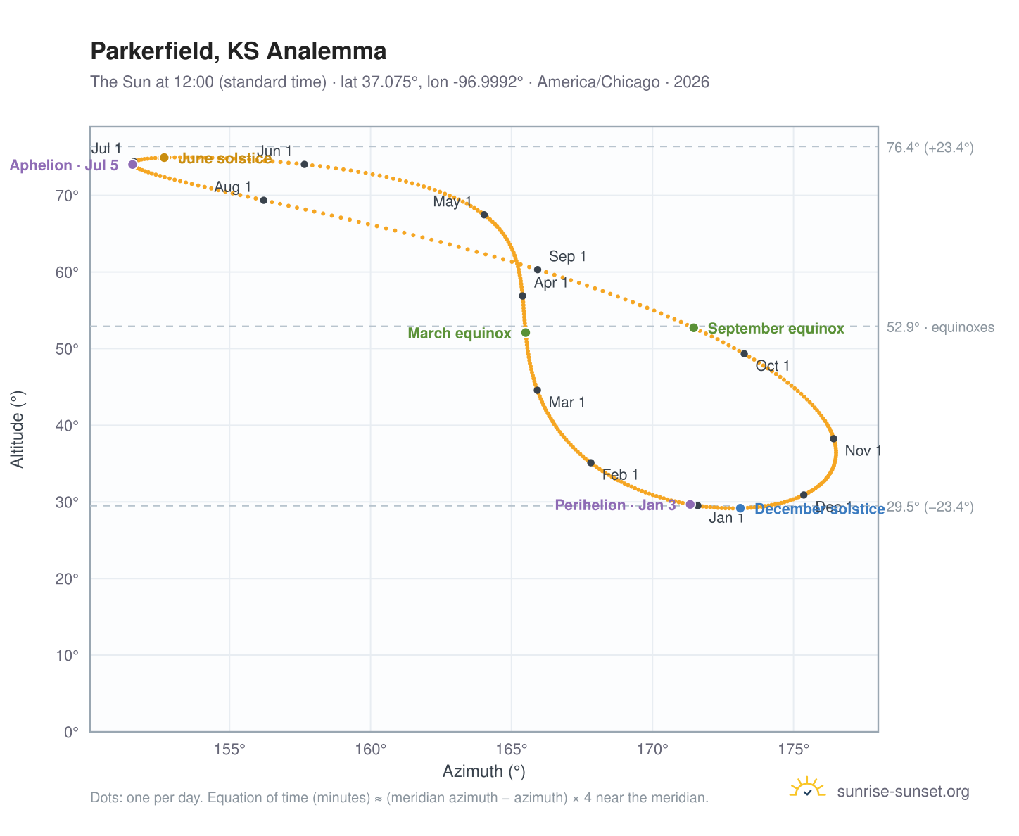 Parkerfield, KS analemma chart: the Sun at 12:00 (standard time) through the year