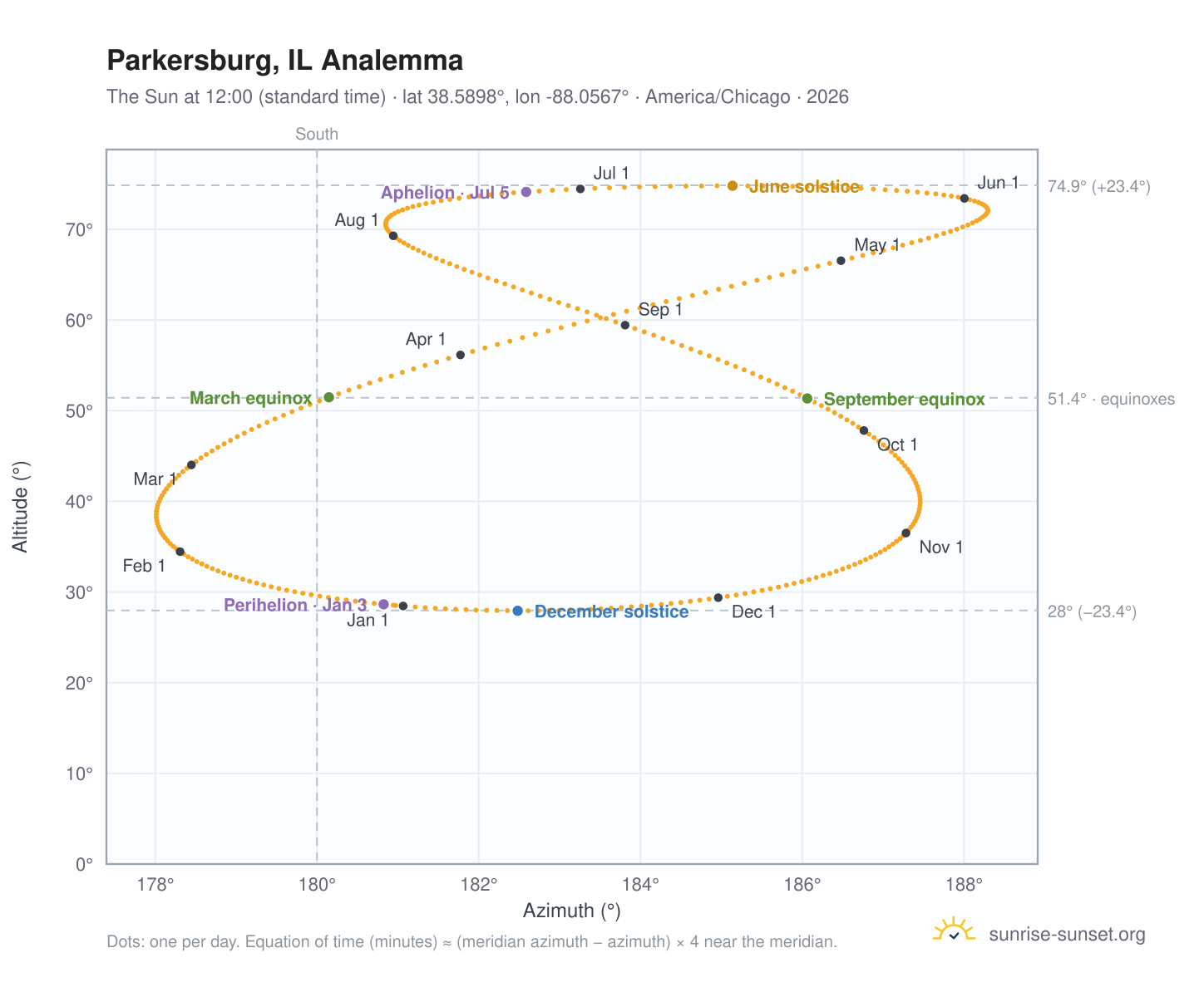 Parkersburg, IL analemma chart: the Sun at 12:00 (standard time) through the year