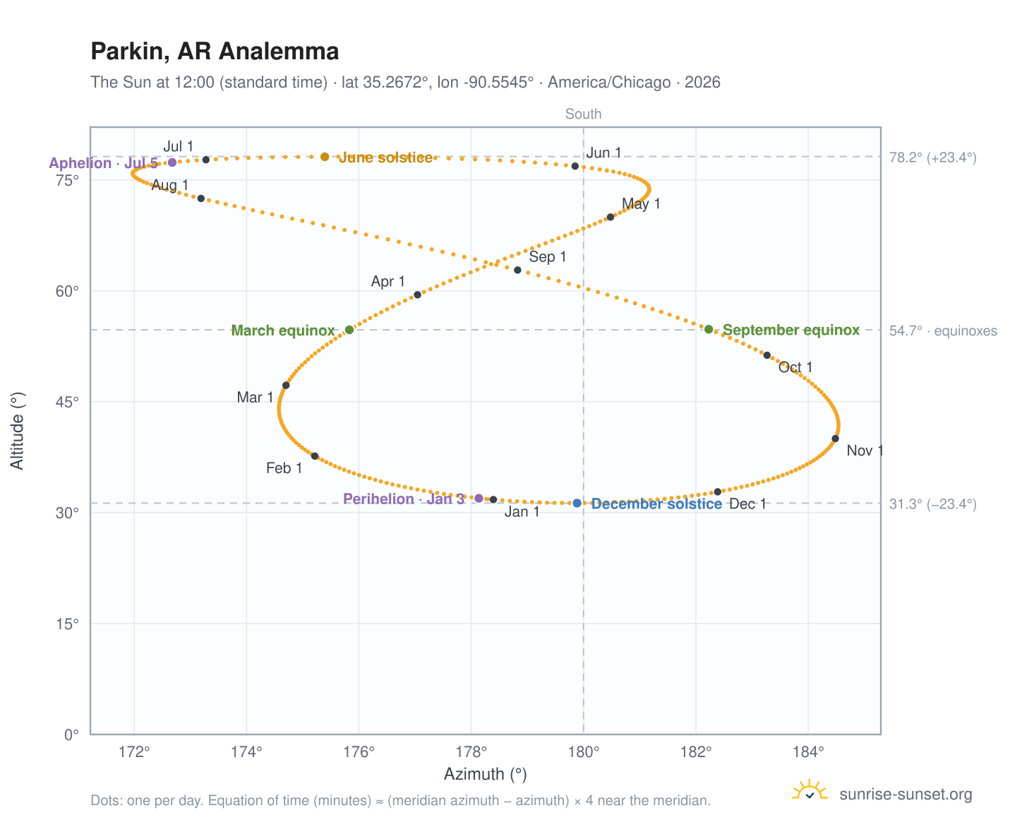 Parkin, AR analemma chart: the Sun at 12:00 (standard time) through the year