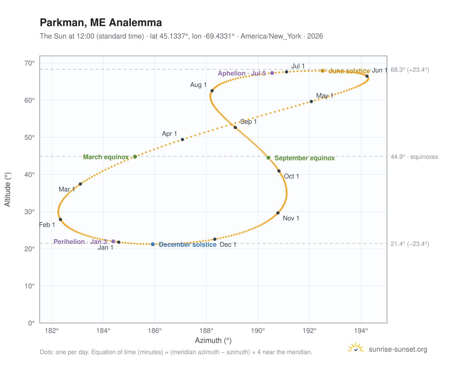 Parkman, ME analemma chart: the Sun at 12:00 (standard time) through the year