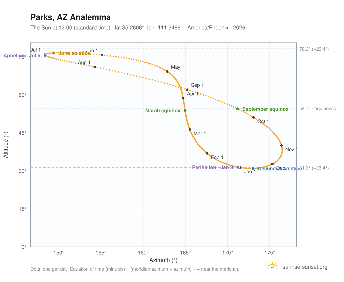 Parks, AZ analemma chart: the Sun at 12:00 (standard time) through the year
