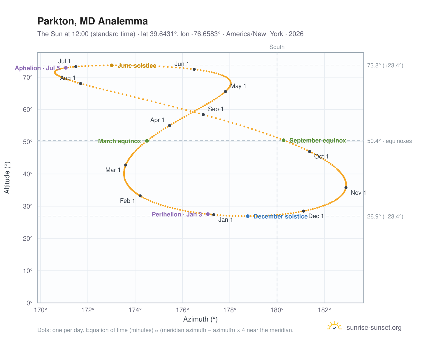Parkton, MD analemma chart: the Sun at 12:00 (standard time) through the year
