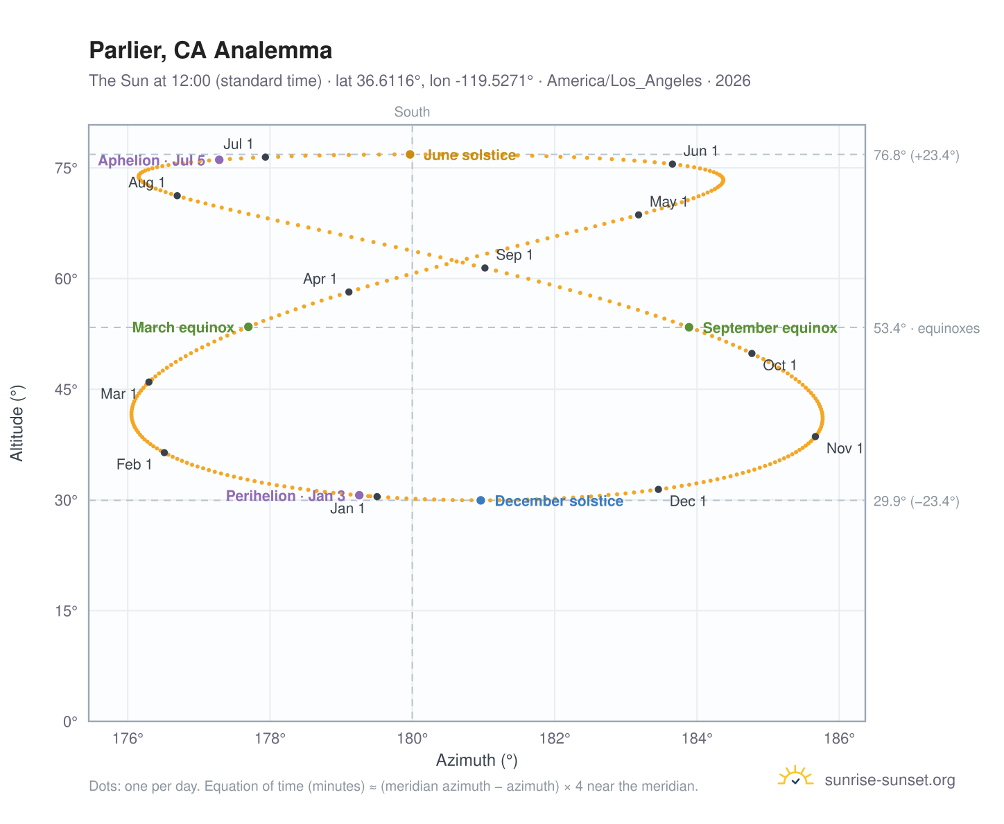 Parlier, CA analemma chart: the Sun at 12:00 (standard time) through the year