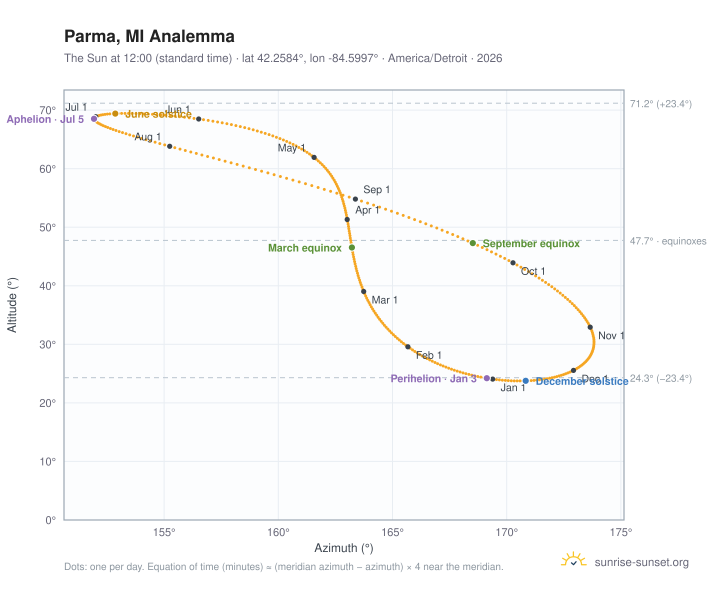 Parma, MI analemma chart: the Sun at 12:00 (standard time) through the year