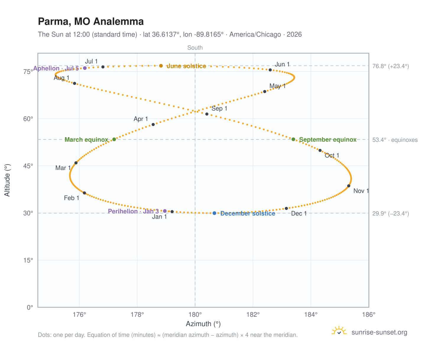 Parma, MO analemma chart: the Sun at 12:00 (standard time) through the year