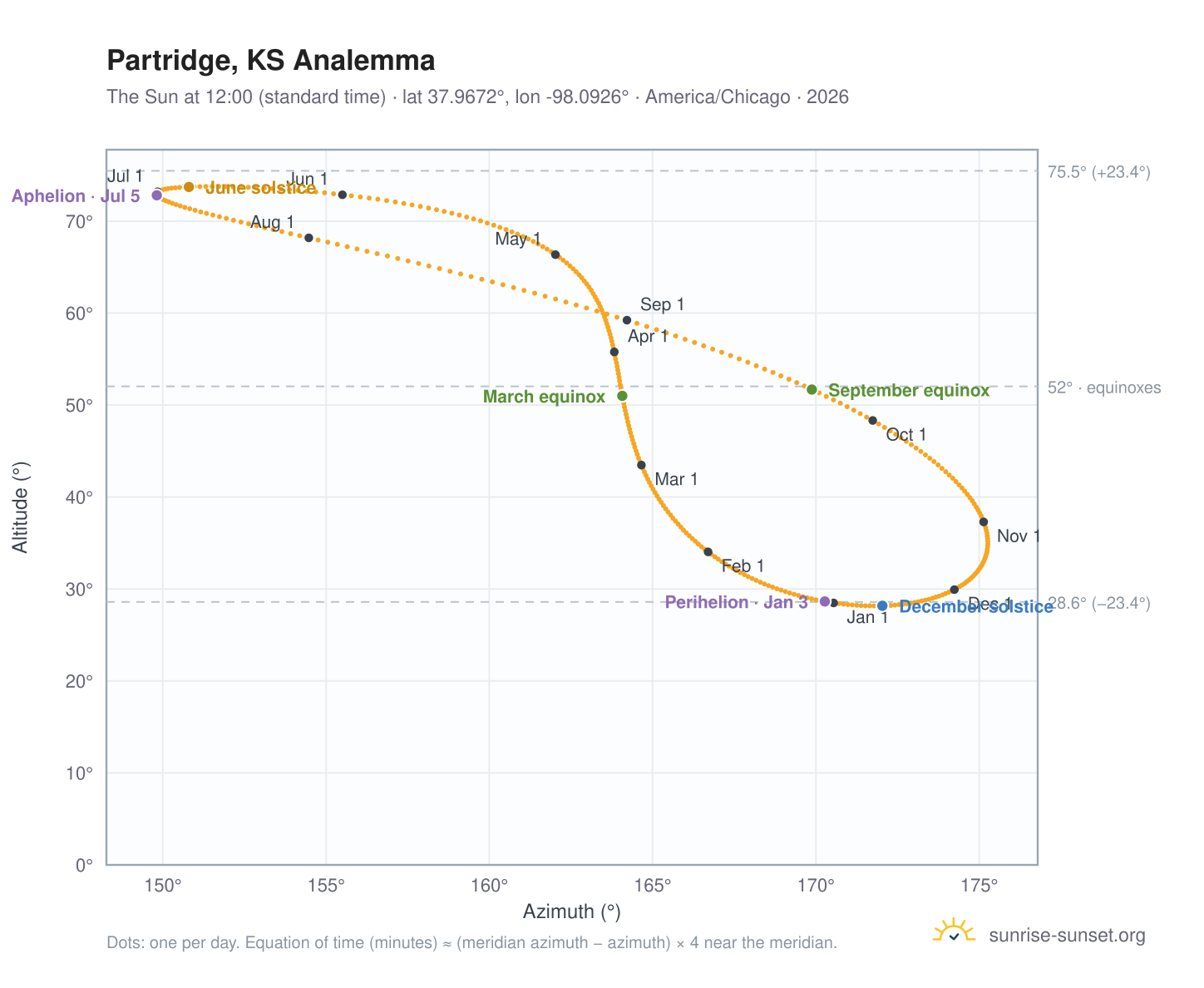 Partridge, KS analemma chart: the Sun at 12:00 (standard time) through the year