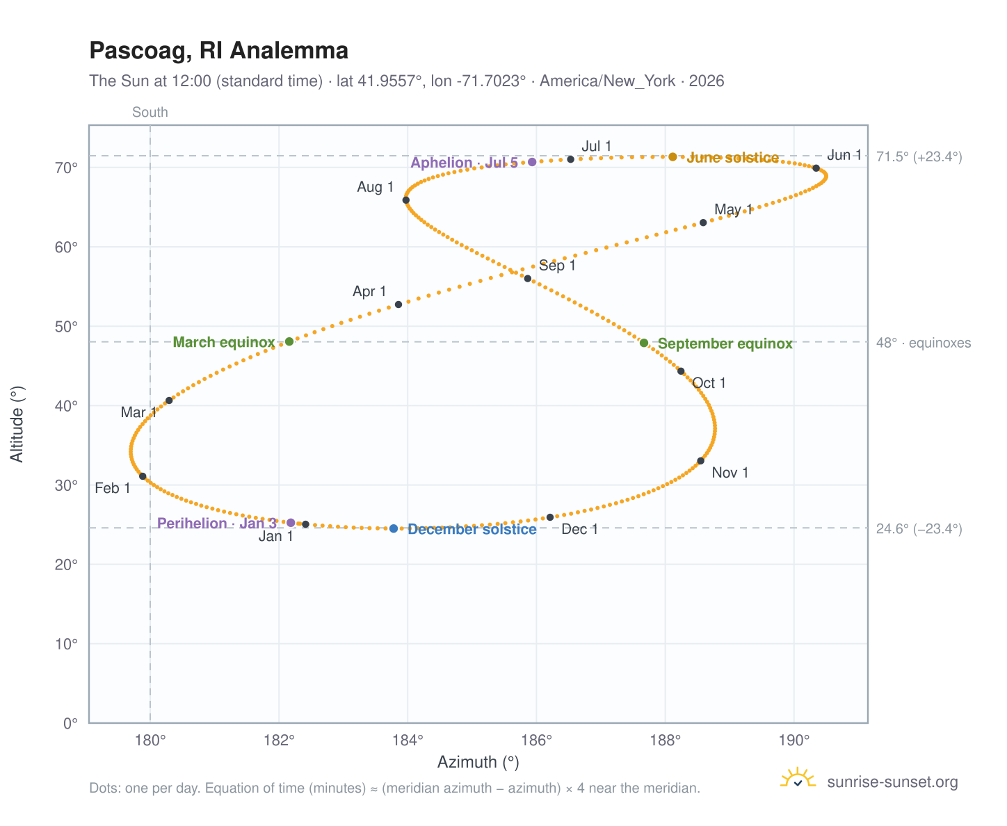 Pascoag, RI analemma chart: the Sun at 12:00 (standard time) through the year