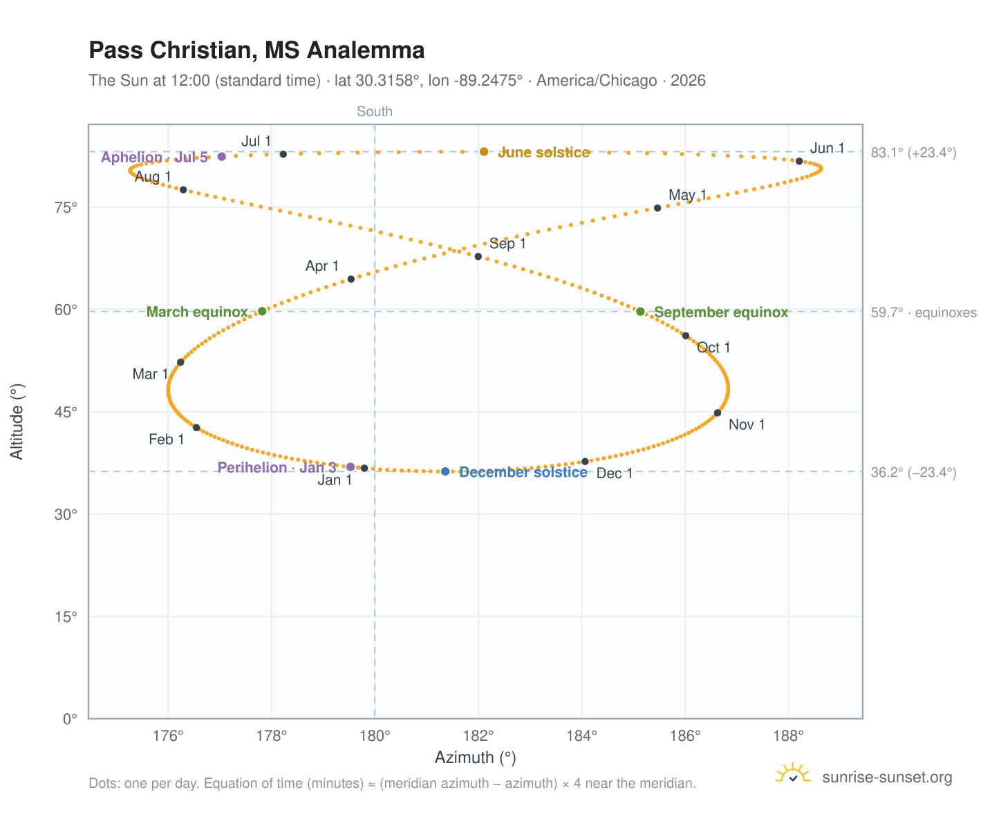 Pass Christian, MS analemma chart: the Sun at 12:00 (standard time) through the year