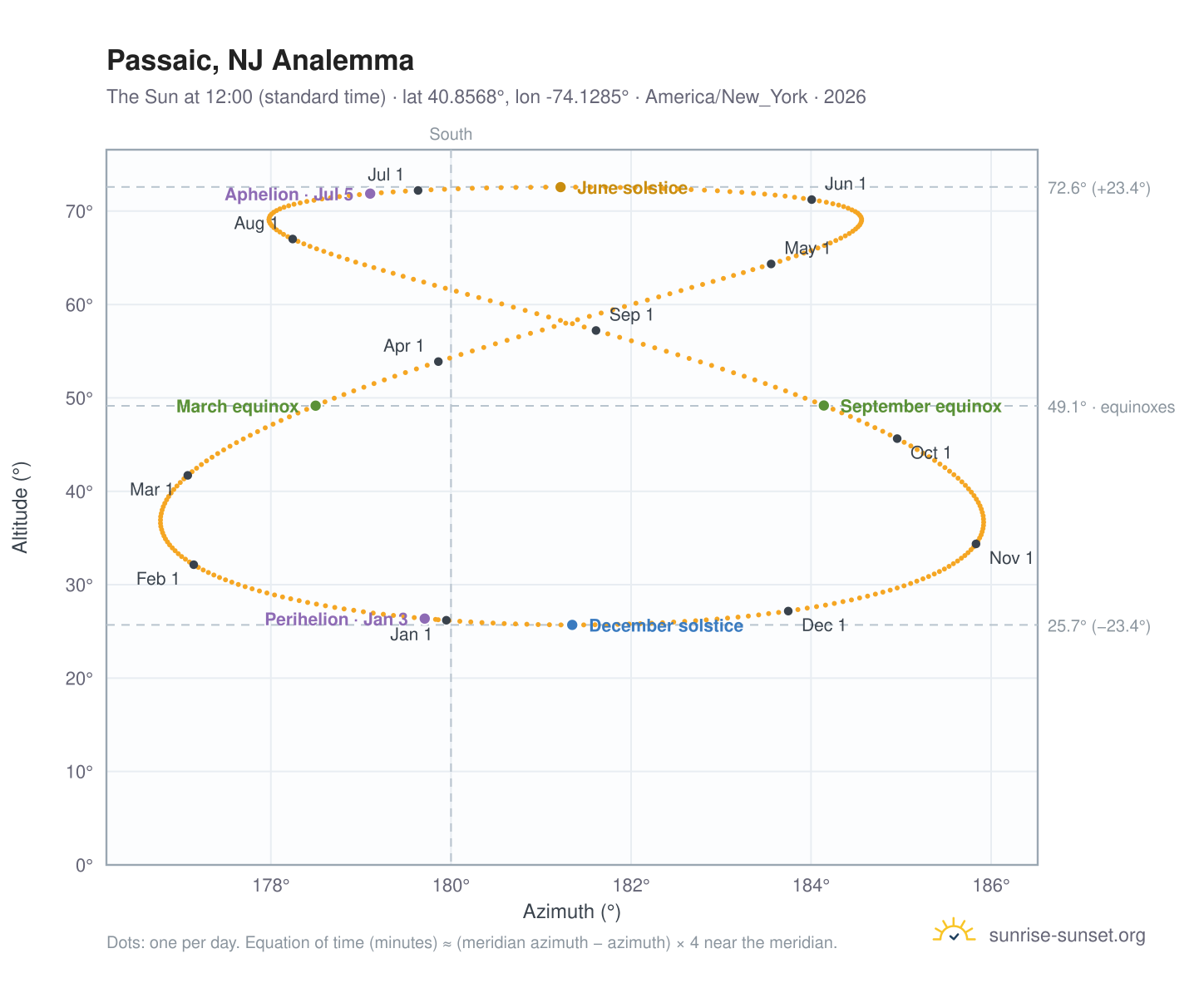 Passaic, NJ analemma chart: the Sun at 12:00 (standard time) through the year