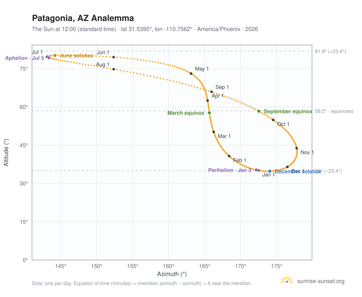 Patagonia, AZ analemma chart: the Sun at 12:00 (standard time) through the year