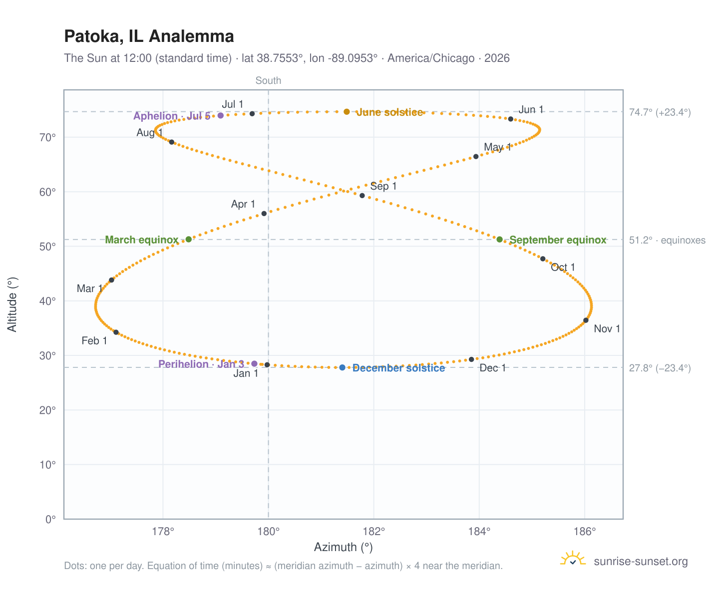 Patoka, IL analemma chart: the Sun at 12:00 (standard time) through the year