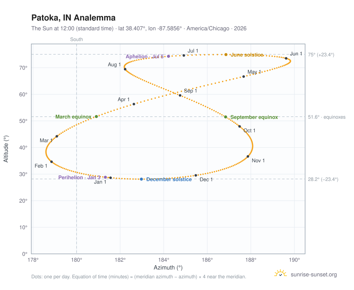 Patoka, IN analemma chart: the Sun at 12:00 (standard time) through the year