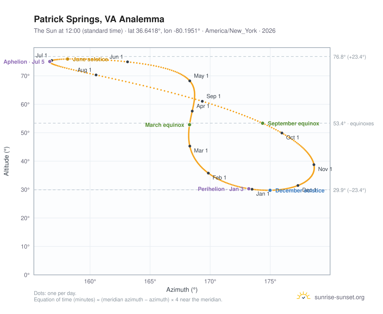 Patrick Springs, VA analemma chart: the Sun at 12:00 (standard time) through the year