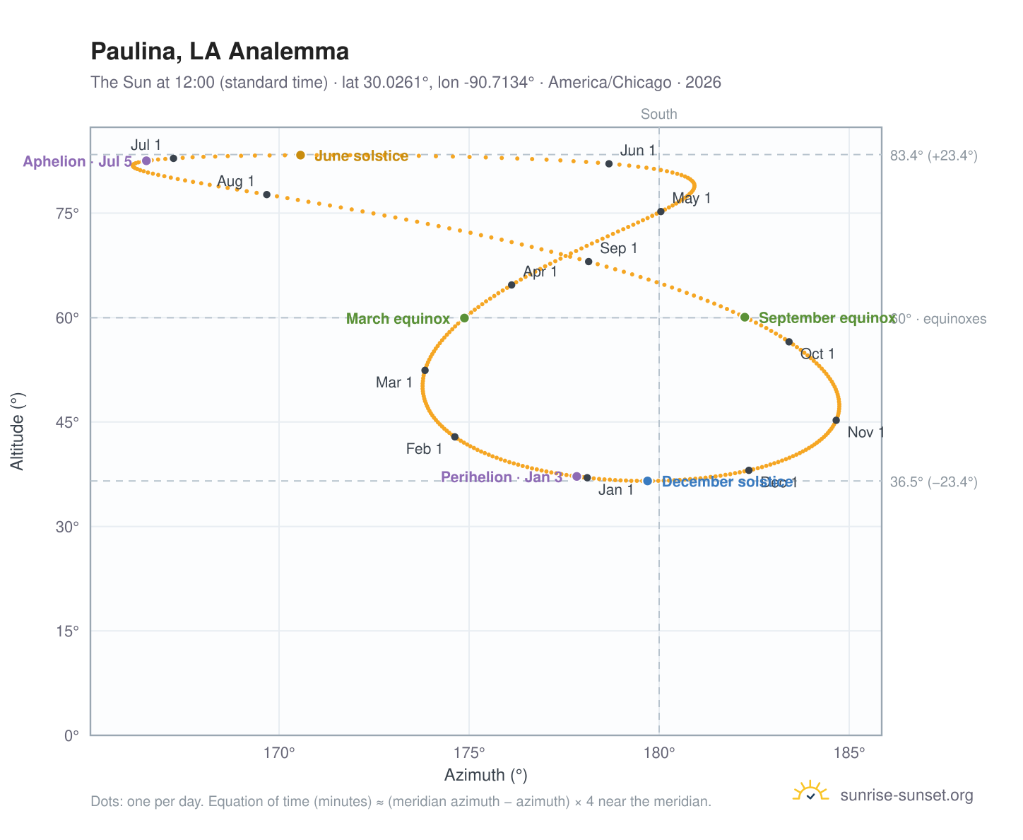 Paulina, LA analemma chart: the Sun at 12:00 (standard time) through the year