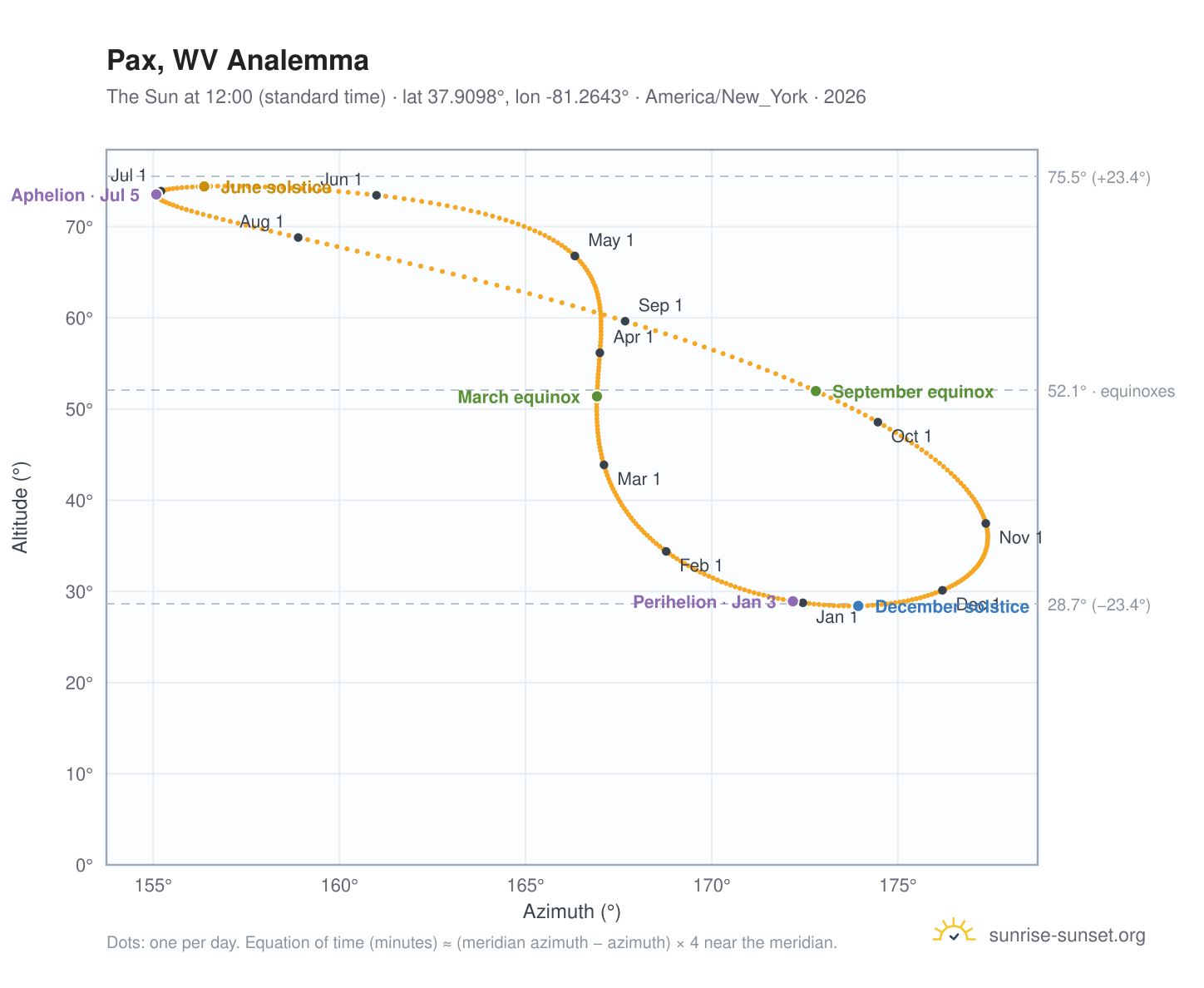 Pax, WV analemma chart: the Sun at 12:00 (standard time) through the year