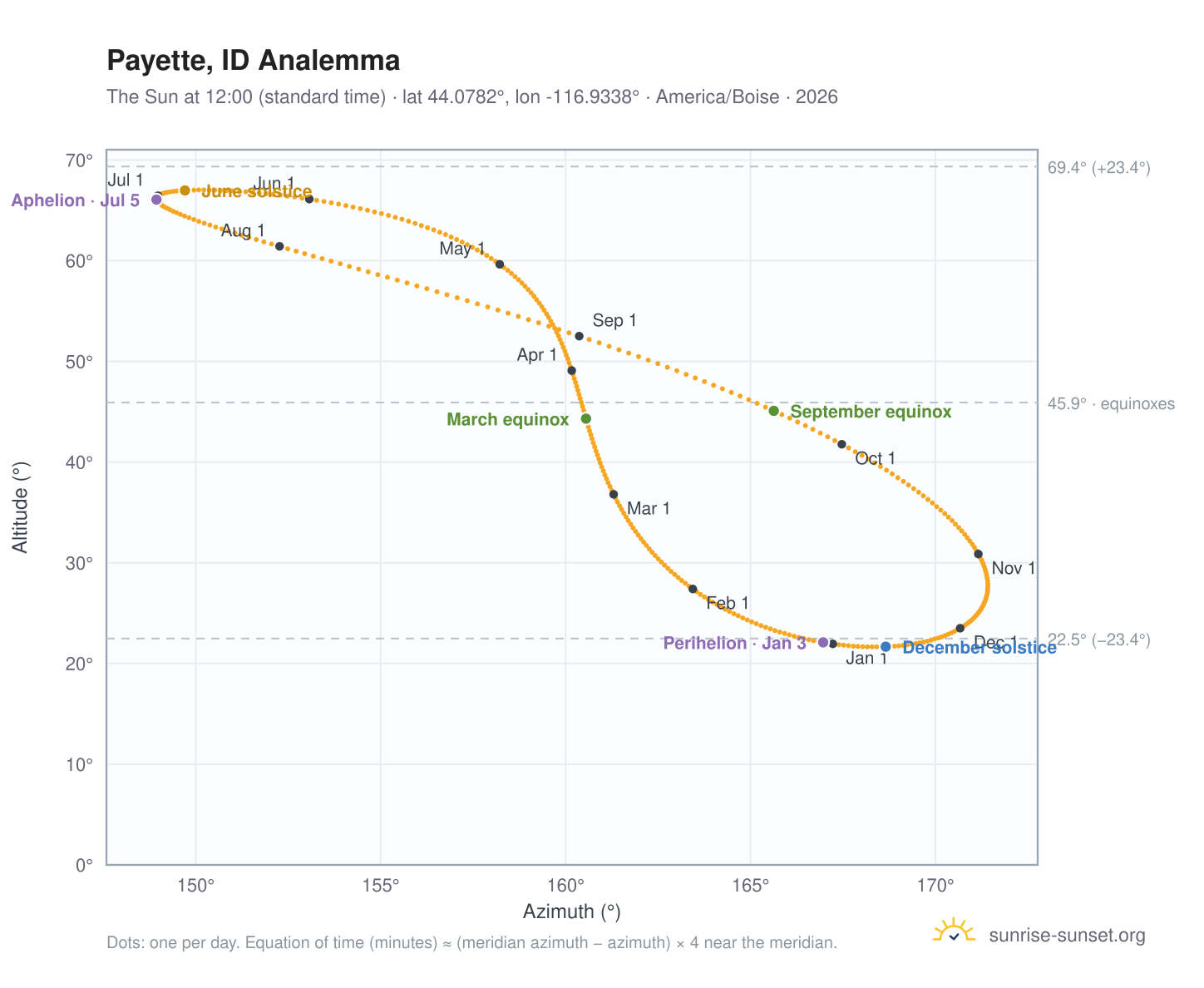 Payette, ID analemma chart: the Sun at 12:00 (standard time) through the year