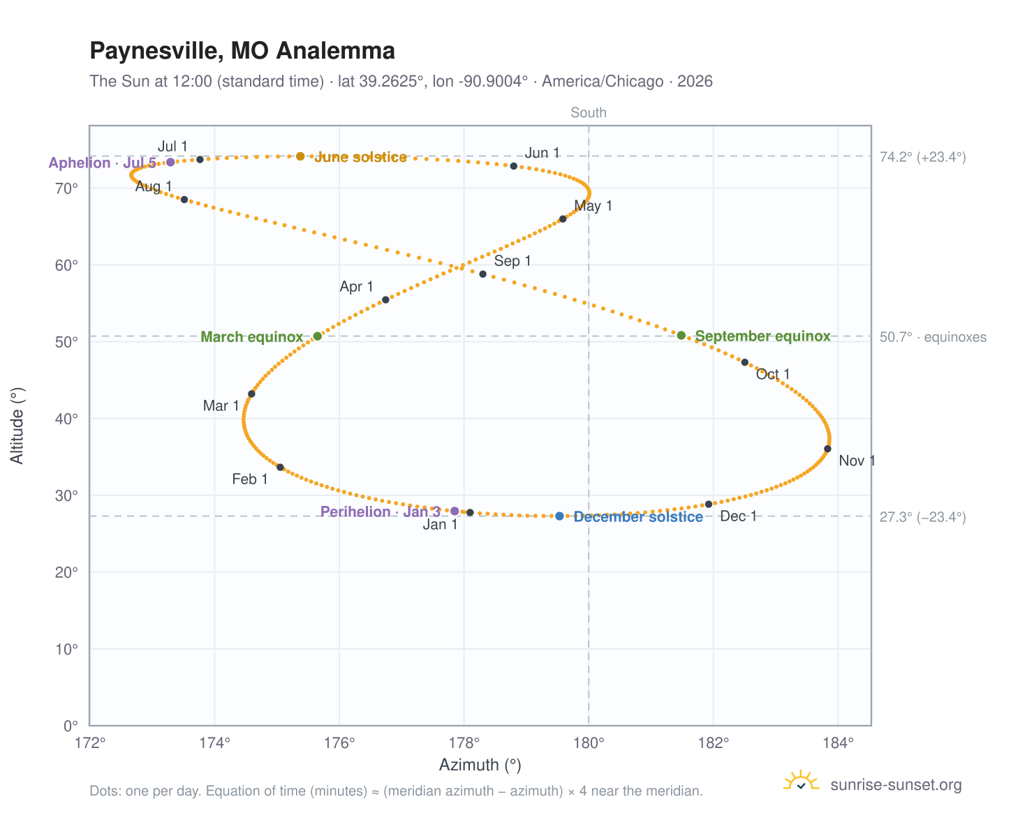 Paynesville, MO analemma chart: the Sun at 12:00 (standard time) through the year