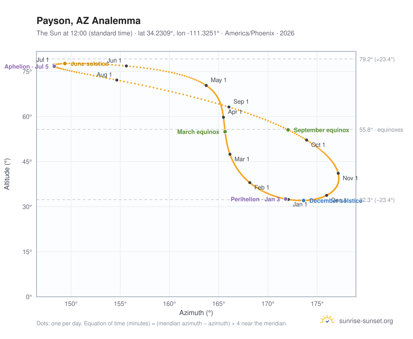 Payson, AZ analemma chart: the Sun at 12:00 (standard time) through the year
